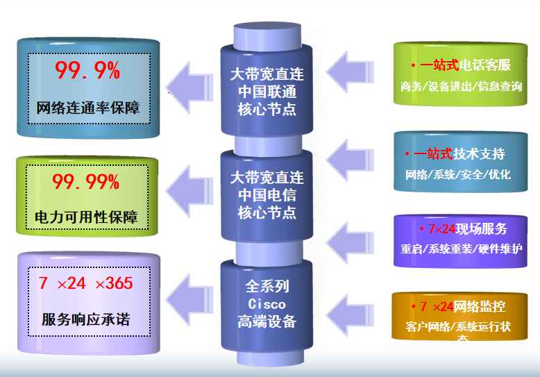 朝阳机房网络